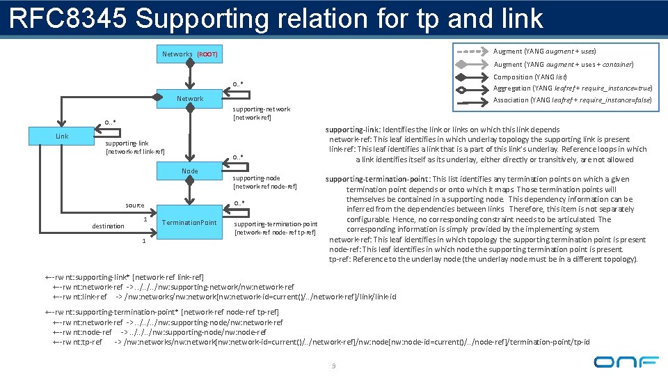 RFC 8345 Supporting relation for tp and link Augment (YANG augment + uses) Networks