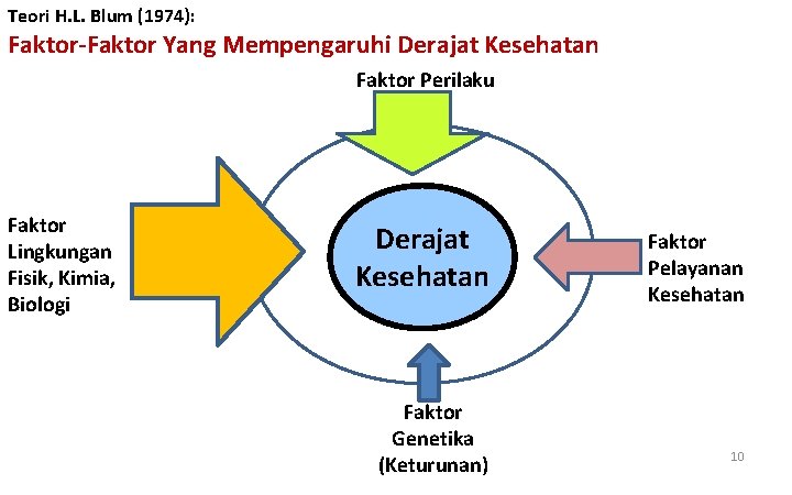 Teori H. L. Blum (1974): Faktor-Faktor Yang Mempengaruhi Derajat Kesehatan Faktor Perilaku Faktor Lingkungan