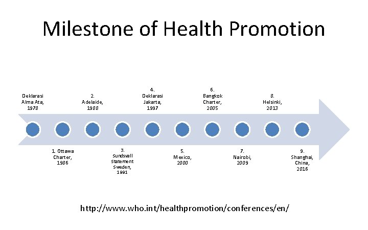 Milestone of Health Promotion Deklarasi Alma Ata, 1978 4. Deklarasi Jakarta, 1997 2. Adelaide,