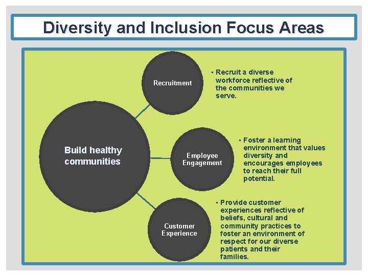 Diversity and Inclusion Focus Areas Recruitment Build healthy communities • Recruit a diverse workforce