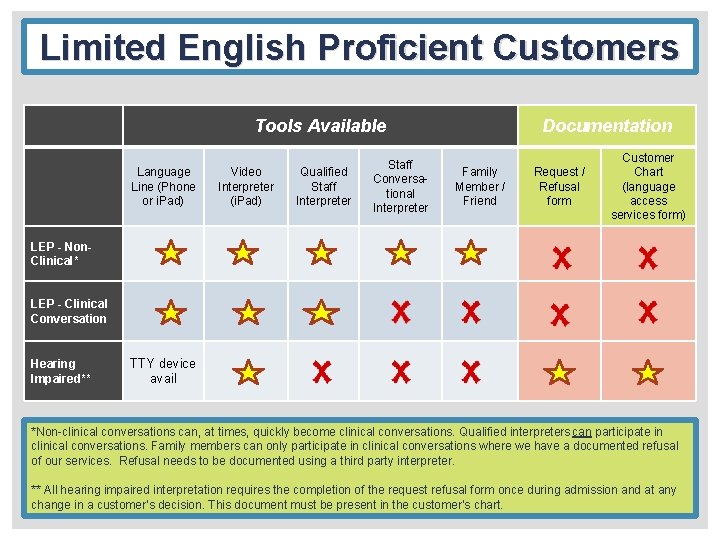 Limited English Proficient Customers Tools Available Language Line (Phone or i. Pad) Video Interpreter