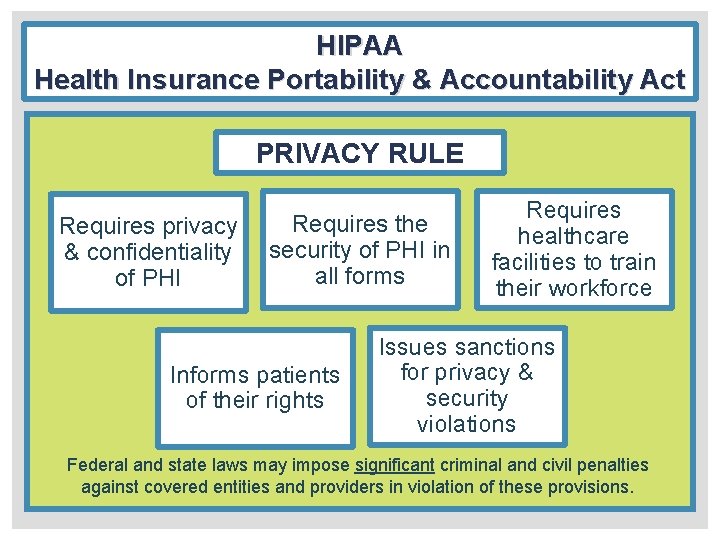 HIPAA Health Insurance Portability & Accountability Act PRIVACY RULE Requires privacy & confidentiality of