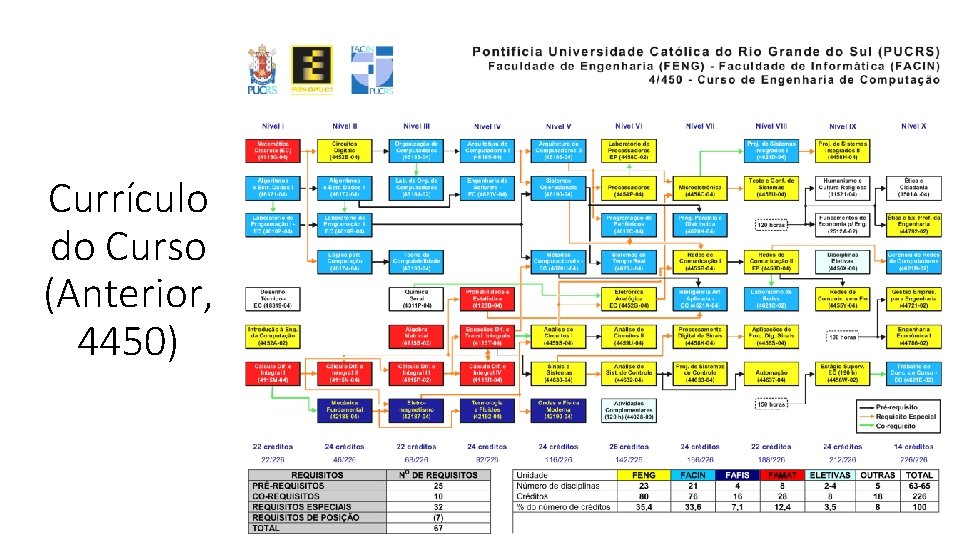 Currículo do Curso (Anterior, 4450) 