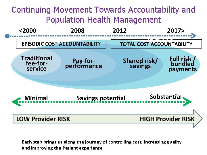 Continuing Movement Towards Accountability and Population Health Management <2000 2008 EPISODIC COST ACCOUNTABILITY Traditional