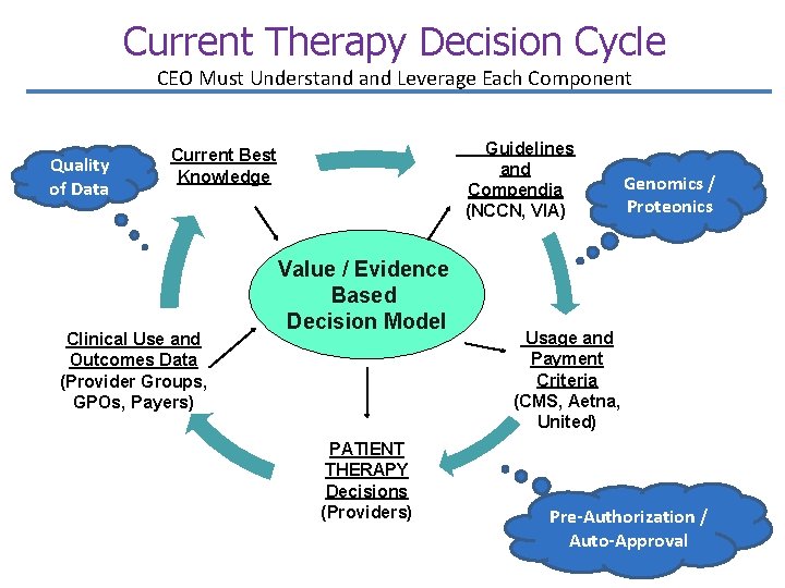 Current Therapy Decision Cycle CEO Must Understand Leverage Each Component Quality of Data Guidelines