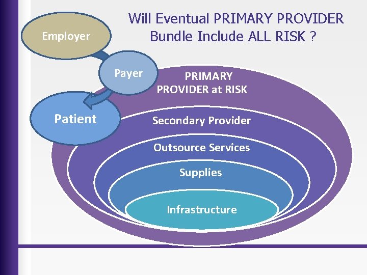 Employer Will Eventual PRIMARY PROVIDER Bundle Include ALL RISK ? Payer Patient PRIMARY PROVIDER