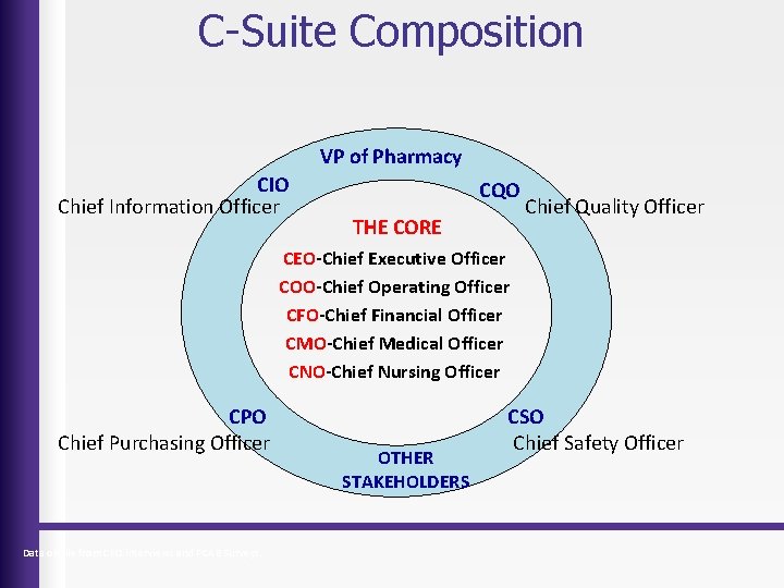 C-Suite Composition VP of Pharmacy CIO Chief Information Officer CQO THE CORE Chief Quality