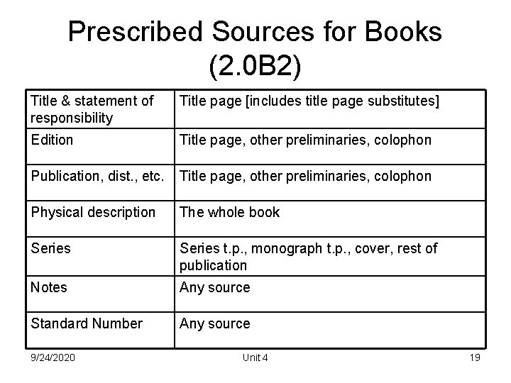 Prescribed Sources for Books (2. 0 B 2) Title & statement of responsibility Title