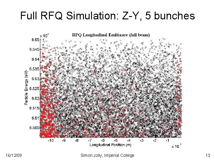 Full RFQ Simulation: Z-Y, 5 bunches 16/12/09 Simon Jolly, Imperial College 13 Full RFQ Simulation: Z-Y, 5 bunches 16/12/09 Simon Jolly, Imperial College 13