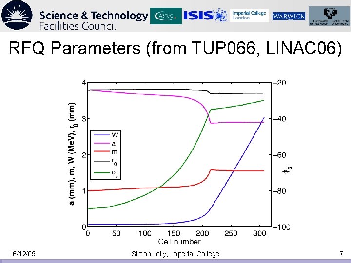 RFQ Parameters (from TUP 066, LINAC 06) 16/12/09 Simon Jolly, Imperial College 7 RFQ Parameters (from TUP 066, LINAC 06) 16/12/09 Simon Jolly, Imperial College 7
