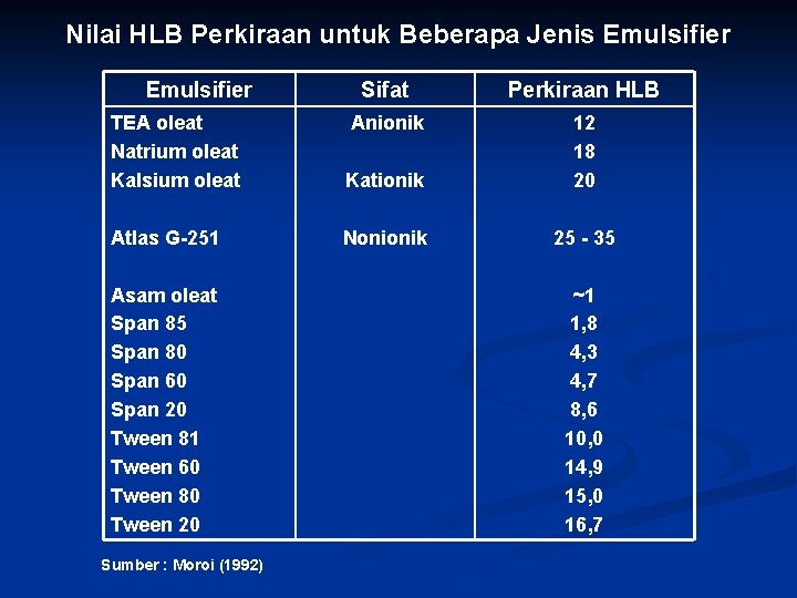 Nilai HLB Perkiraan untuk Beberapa Jenis Emulsifier TEA oleat Natrium oleat Kalsium oleat Atlas