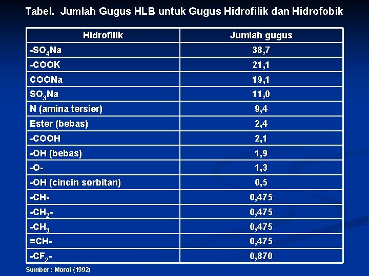 Tabel. Jumlah Gugus HLB untuk Gugus Hidrofilik dan Hidrofobik Hidrofilik Jumlah gugus -SO 4