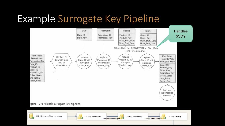 Example Surrogate Key Pipeline Handles SCD’s 