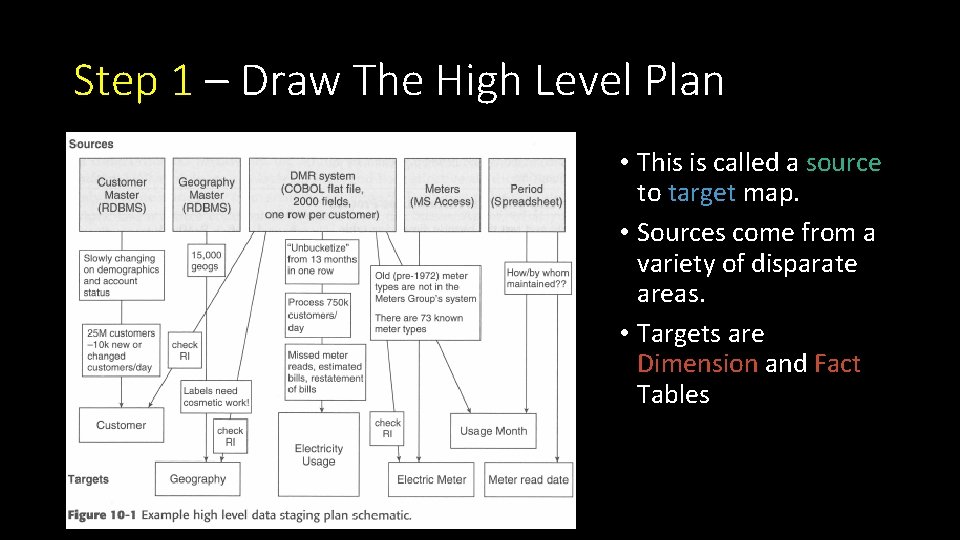 Step 1 – Draw The High Level Plan • This is called a source