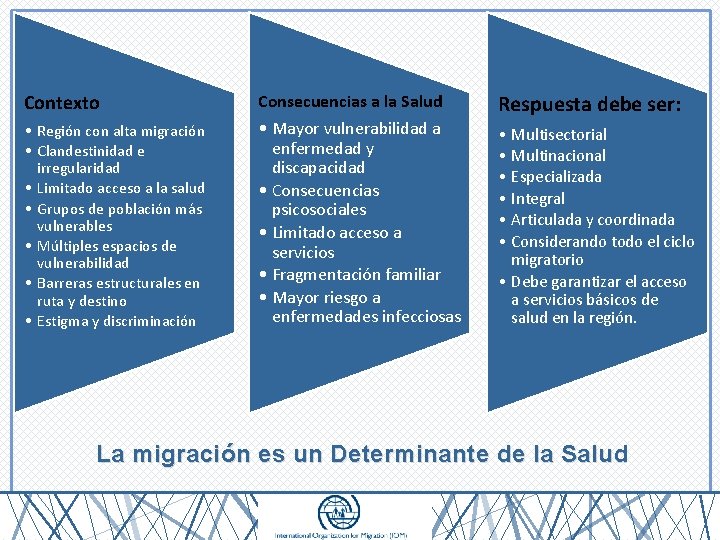 Contexto Consecuencias a la Salud Respuesta debe ser: • Región con alta migración •