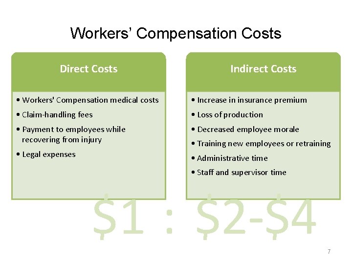 Workers’ Compensation Costs Direct Costs Indirect Costs • Workers' Compensation medical costs • Increase