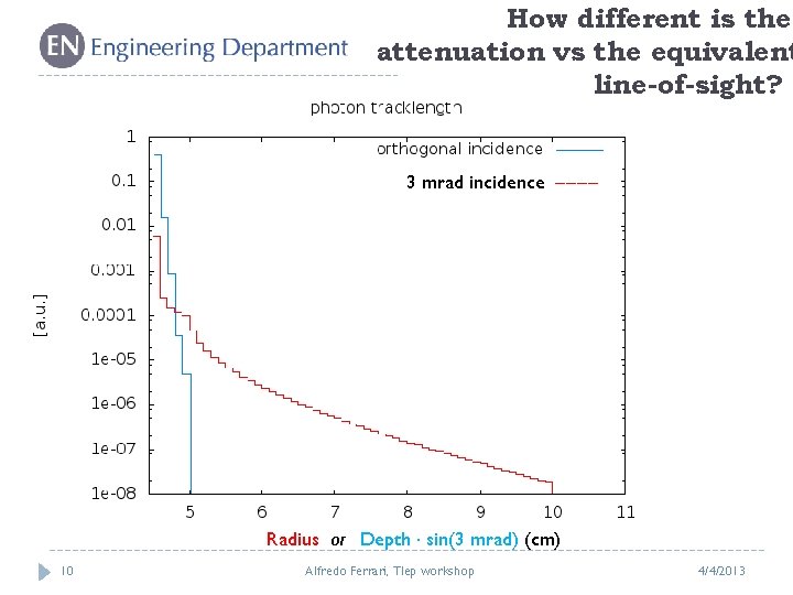 How different is the attenuation vs the equivalent line-of-sight? 3 mrad incidence Radius or