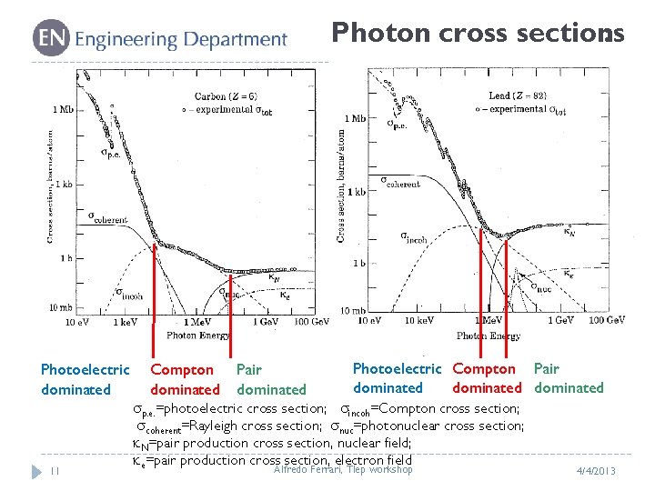 Photon cross sections : Photoelectric dominated 11 Compton dominated Pair dominated Photoelectric Compton Pair