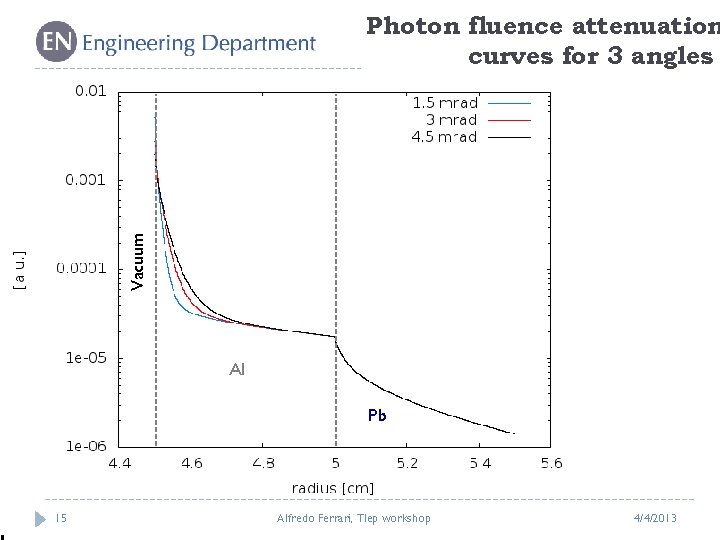 Vacuum Photon fluence attenuation curves for 3 angles Al Pb 15 Alfredo Ferrari, Tlep