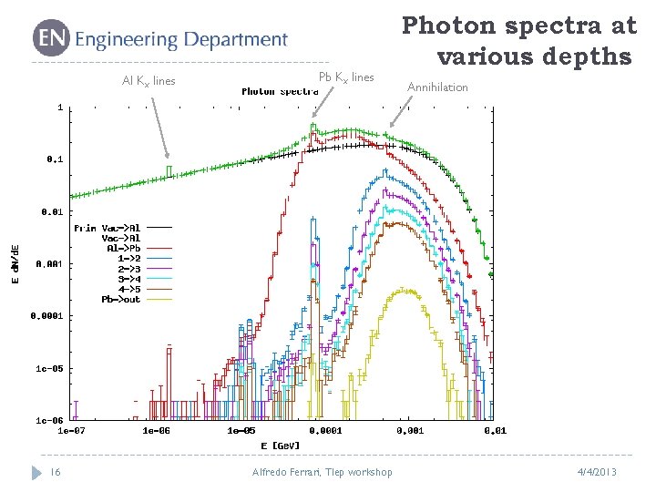 Al Kx lines 16 Pb Kx lines Alfredo Ferrari, Tlep workshop Photon spectra at