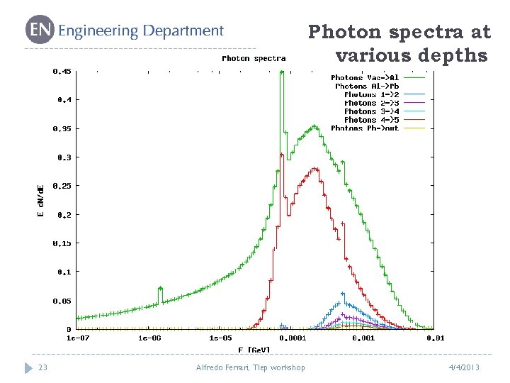 Photon spectra at various depths 23 Alfredo Ferrari, Tlep workshop 4/4/2013 