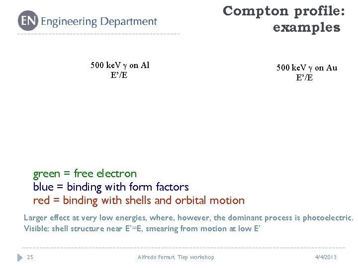 Compton profile: examples 500 ke. V on Al E’/E 500 ke. V on Au