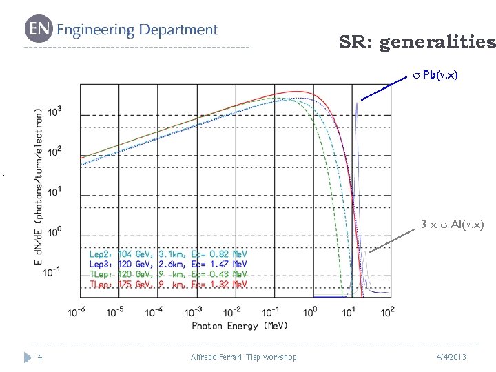 SR: generalities Pb( , x) 3 x Al( , x) 4 Alfredo Ferrari, Tlep