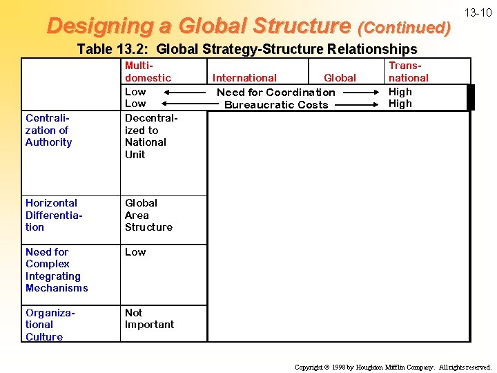 Designing a Global Structure (Continued) 13 -10 Table 13. 2: Global Strategy-Structure Relationships Multidomestic