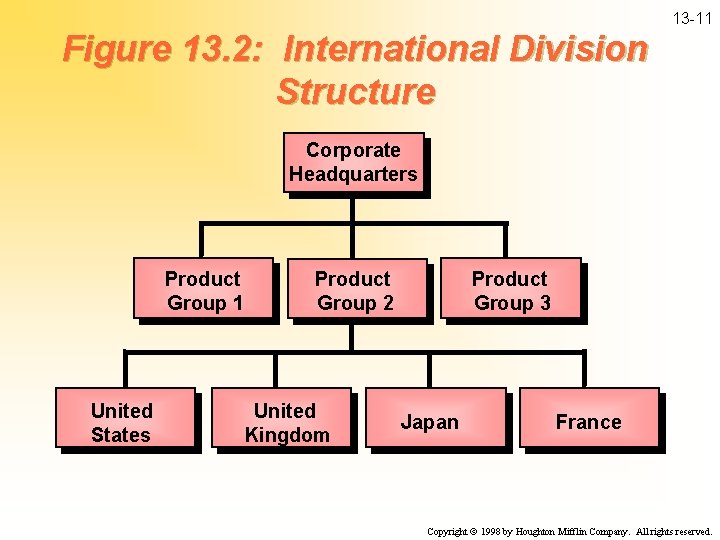 13 -11 Figure 13. 2: International Division Structure Corporate Headquarters Product Group 1 United