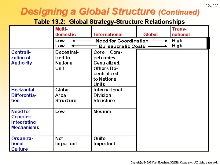 Designing a Global Structure (Continued) 13 -12 Table 13. 2: Global Strategy-Structure Relationships Centralization