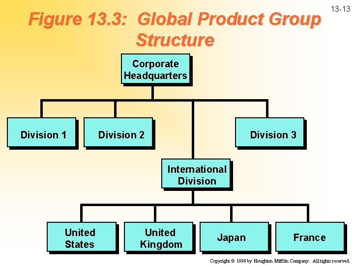 Figure 13. 3: Global Product Group Structure 13 -13 Corporate Headquarters Division 1 Division