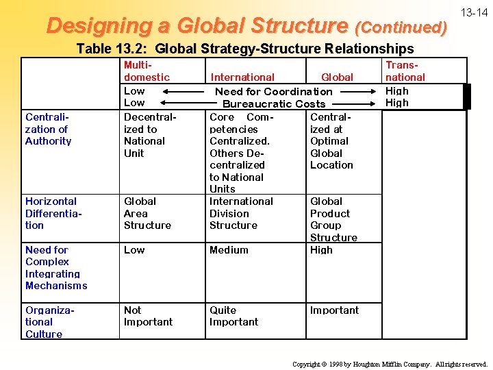 Designing a Global Structure (Continued) 13 -14 Table 13. 2: Global Strategy-Structure Relationships Centralization