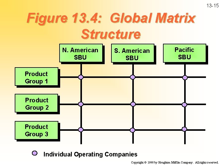 13 -15 Figure 13. 4: Global Matrix Structure N. American SBU S. American SBU