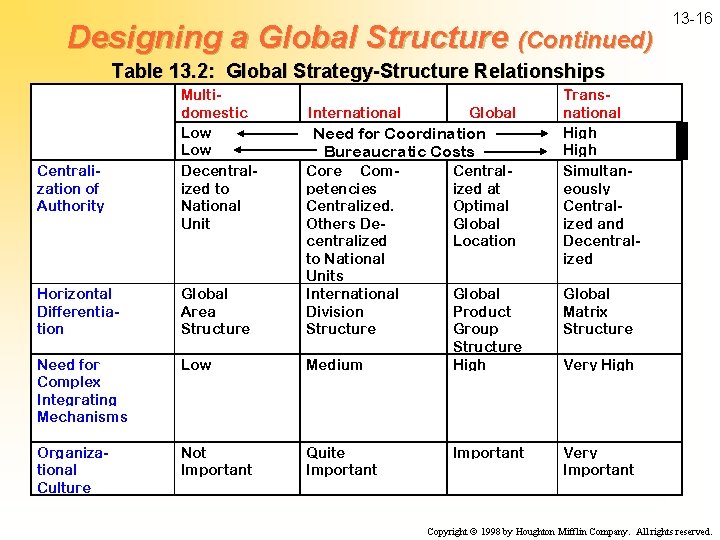 Designing a Global Structure (Continued) 13 -16 Table 13. 2: Global Strategy-Structure Relationships Centralization