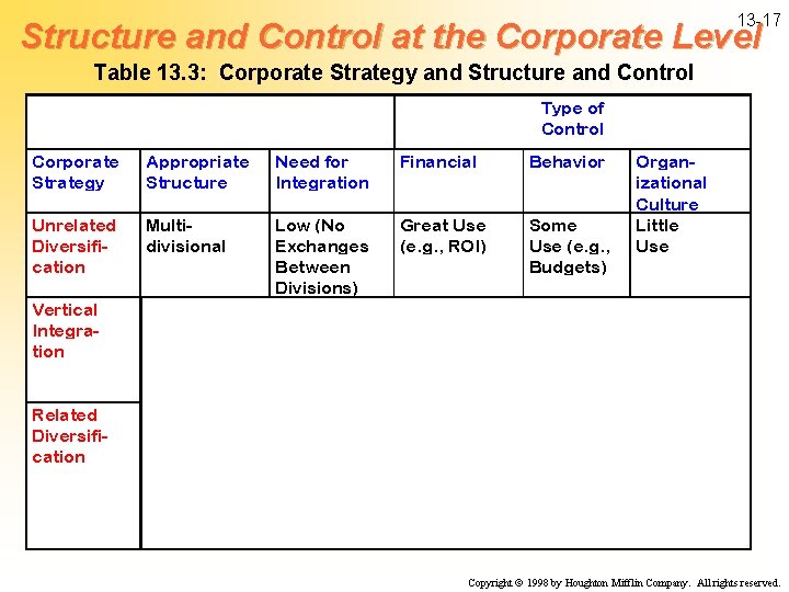 13 -17 Structure and Control at the Corporate Level Table 13. 3: Corporate Strategy