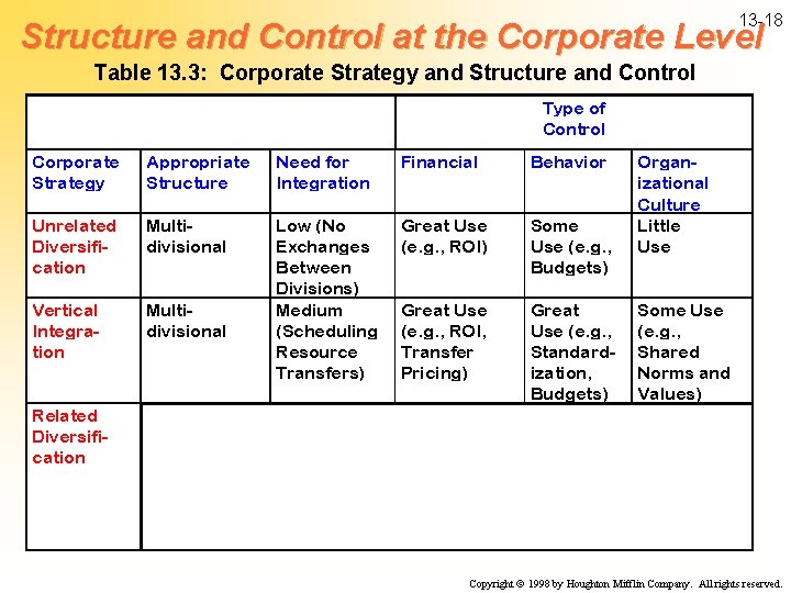13 -18 Structure and Control at the Corporate Level Table 13. 3: Corporate Strategy