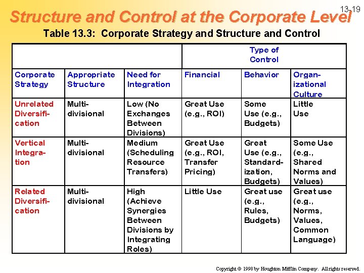 13 -19 Structure and Control at the Corporate Level Table 13. 3: Corporate Strategy