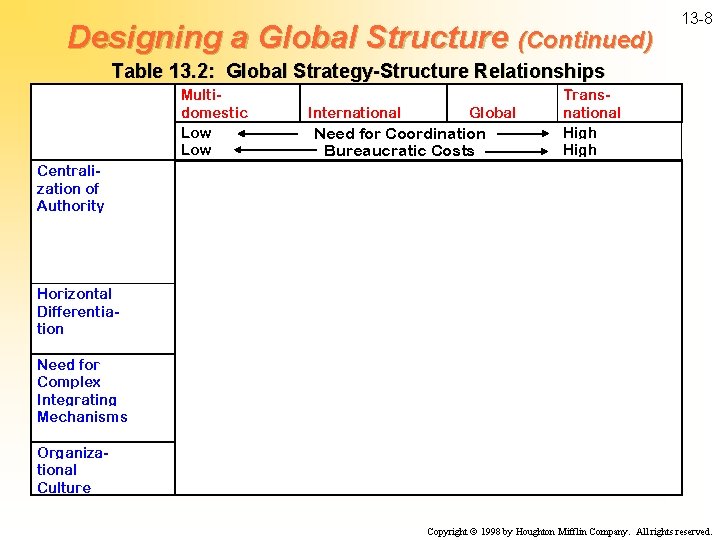 Designing a Global Structure (Continued) 13 -8 Table 13. 2: Global Strategy-Structure Relationships Centralization
