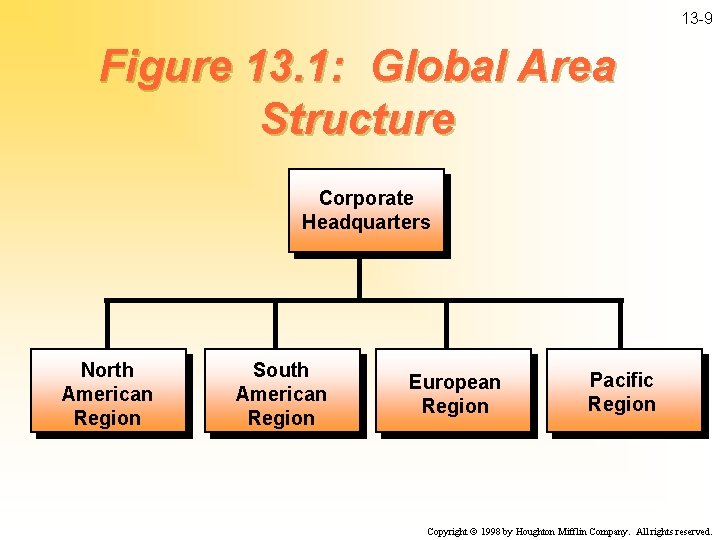 13 -9 Figure 13. 1: Global Area Structure Corporate Headquarters North American Region South