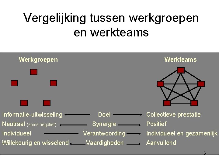 Vergelijking tussen werkgroepen en werkteams Werkgroepen Informatie-uitwisseling Neutraal (soms negatief) Individueel Willekeurig en wisselend Vergelijking tussen werkgroepen en werkteams Werkgroepen Informatie-uitwisseling Neutraal (soms negatief) Individueel Willekeurig en wisselend