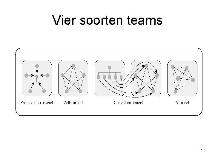 Vier soorten teams 7 Vier soorten teams 7