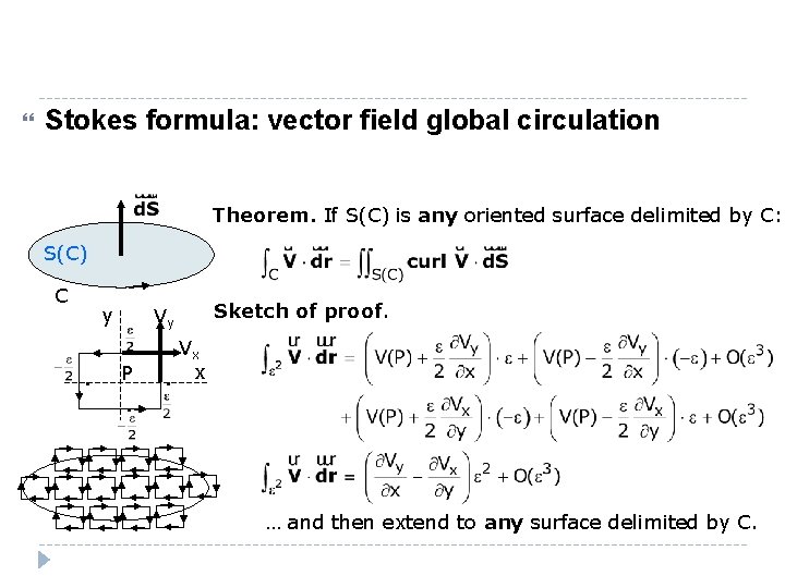  Stokes formula: vector field global circulation Theorem. If S(C) is any oriented surface