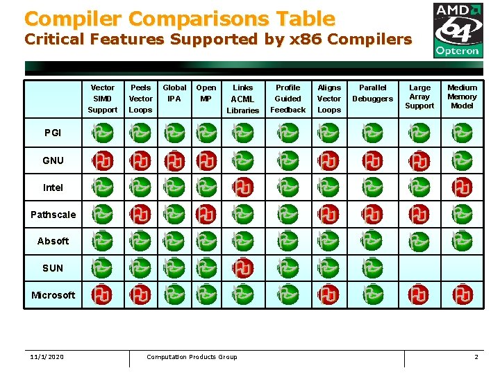 Compiler Comparisons Table Critical Features Supported by x 86 Compilers PGI GNU Intel Pathscale