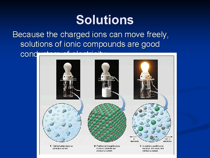 Solutions Because the charged ions can move freely, solutions of ionic compounds are good