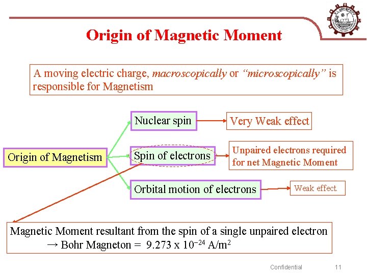Origin of Magnetic Moment A moving electric charge, macroscopically or “microscopically” is responsible for