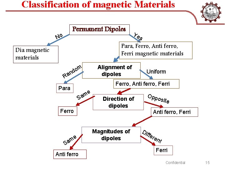Classification of magnetic Materials Permanent Dipoles No Ye s Para, Ferro, Anti ferro, Ferri