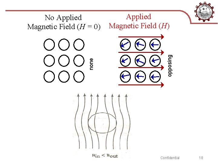 Applied Magnetic Field (H) opposing none No Applied Magnetic Field (H = 0) Confidential