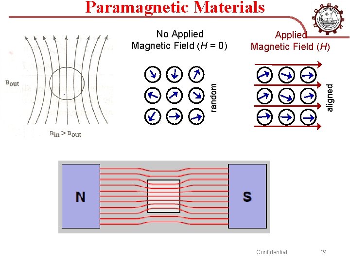 Paramagnetic Materials Applied Magnetic Field (H) aligned random No Applied Magnetic Field (H =