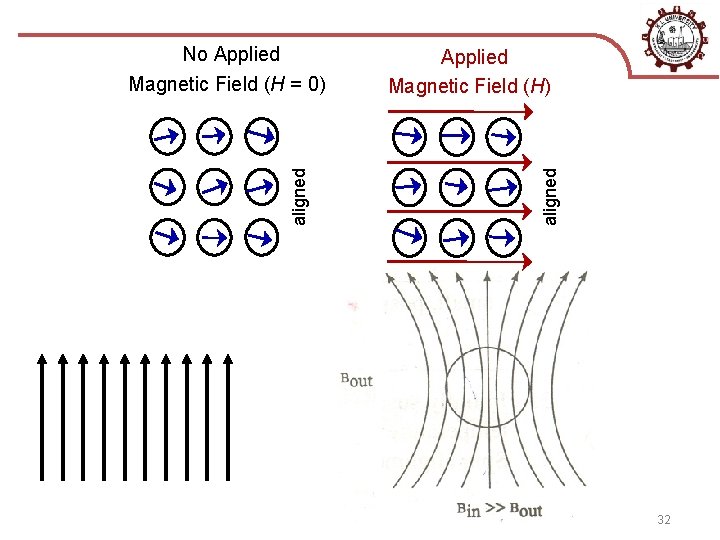 Applied Magnetic Field (H) aligned No Applied Magnetic Field (H = 0) Confidential 32