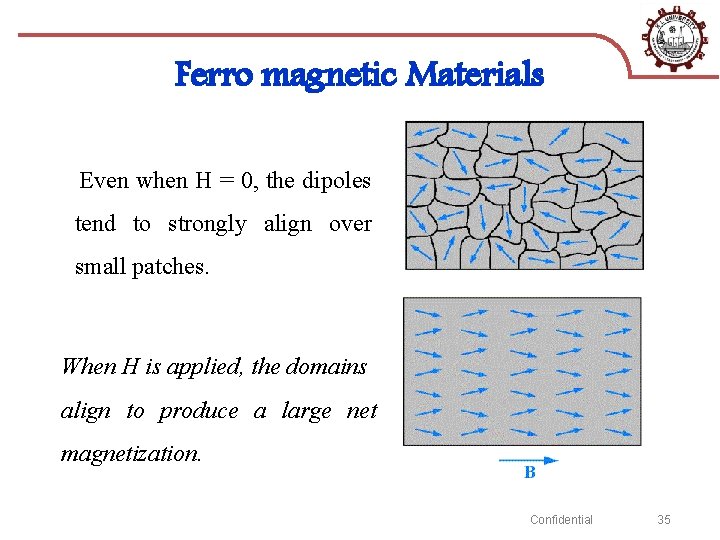Ferro magnetic Materials Even when H = 0, the dipoles tend to strongly align